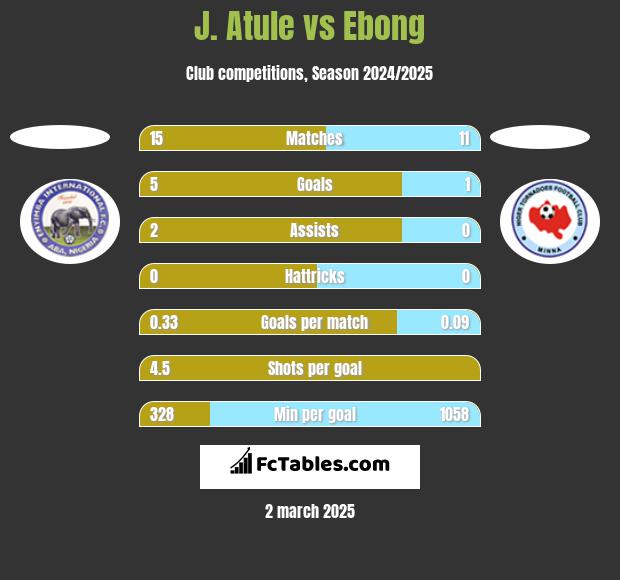 J. Atule vs Ebong h2h player stats