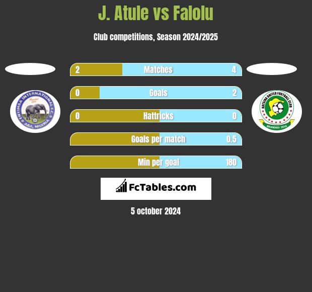 J. Atule vs Falolu h2h player stats