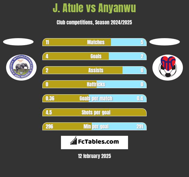 J. Atule vs Anyanwu h2h player stats