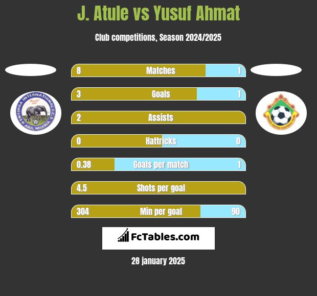 J. Atule vs Yusuf Ahmat h2h player stats