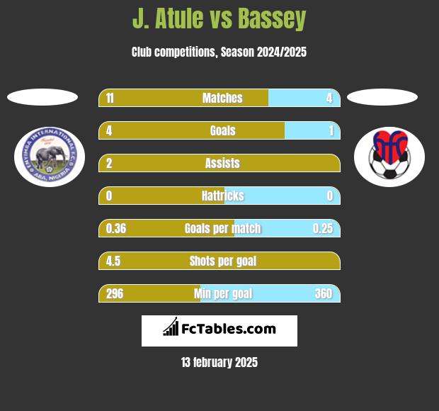 J. Atule vs Bassey h2h player stats