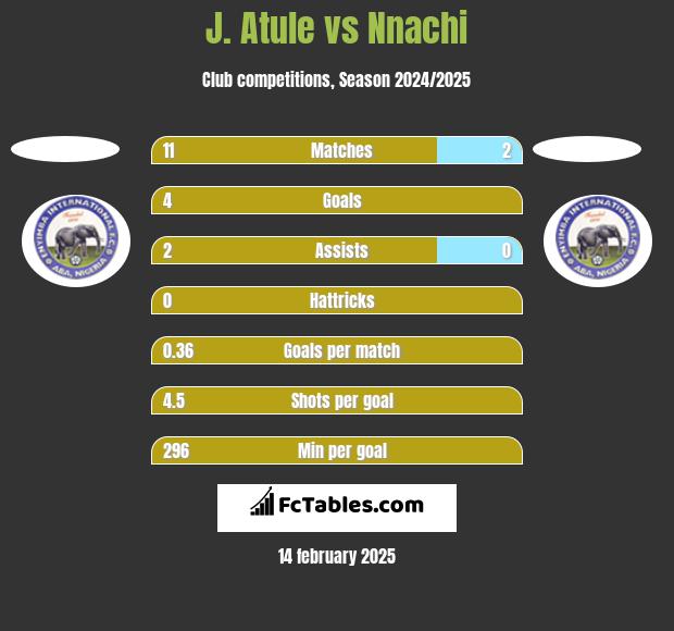 J. Atule vs Nnachi h2h player stats