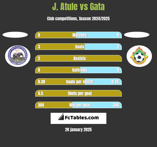 J. Atule vs Gata h2h player stats