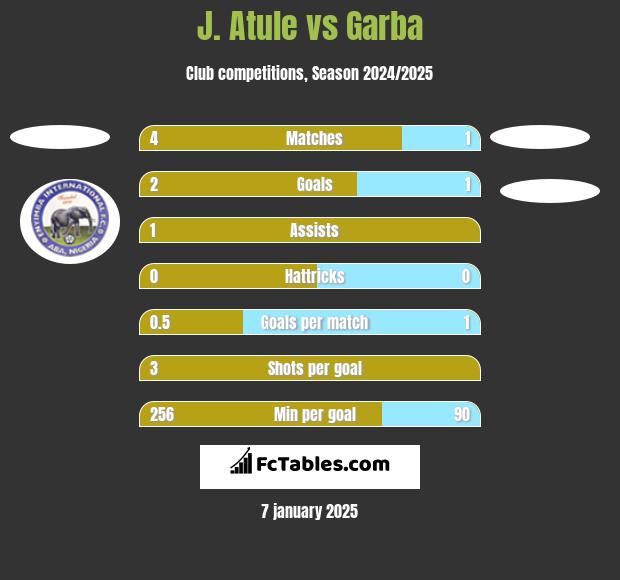 J. Atule vs Garba h2h player stats