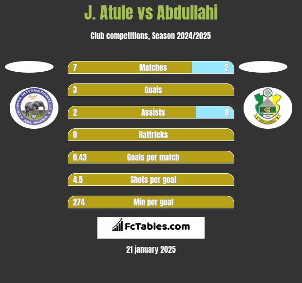 J. Atule vs Abdullahi h2h player stats