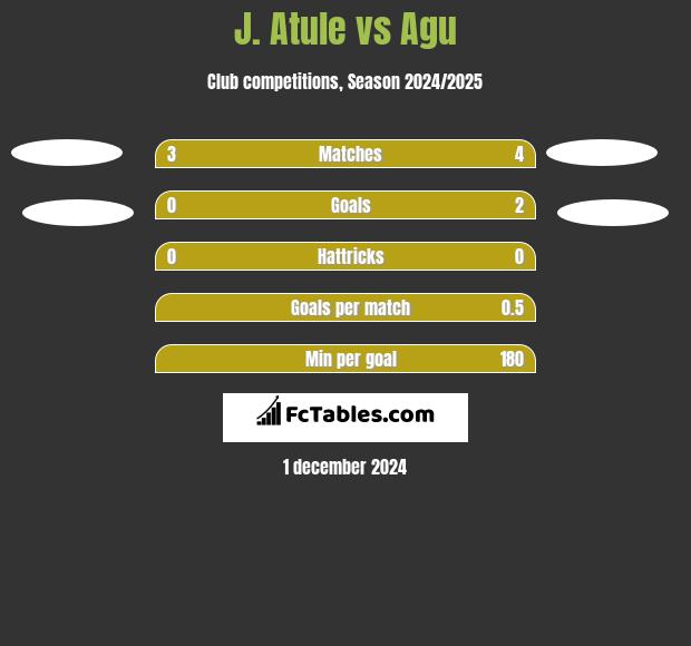 J. Atule vs Agu h2h player stats