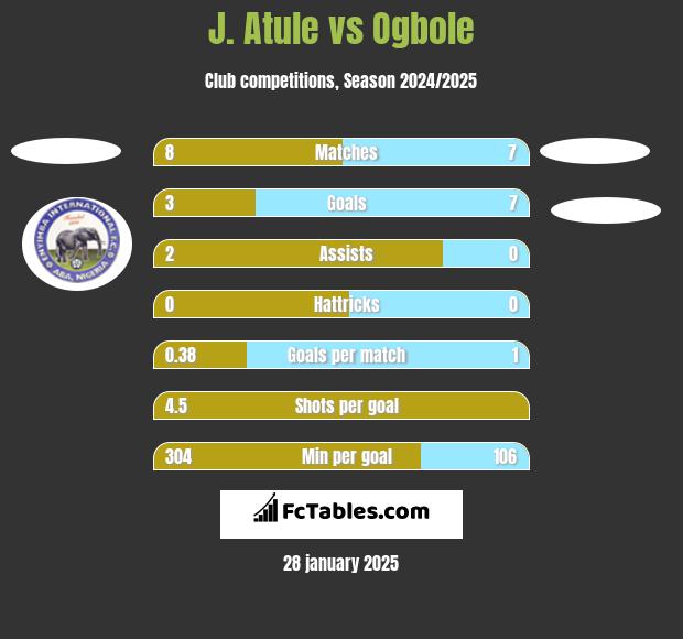 J. Atule vs Ogbole h2h player stats