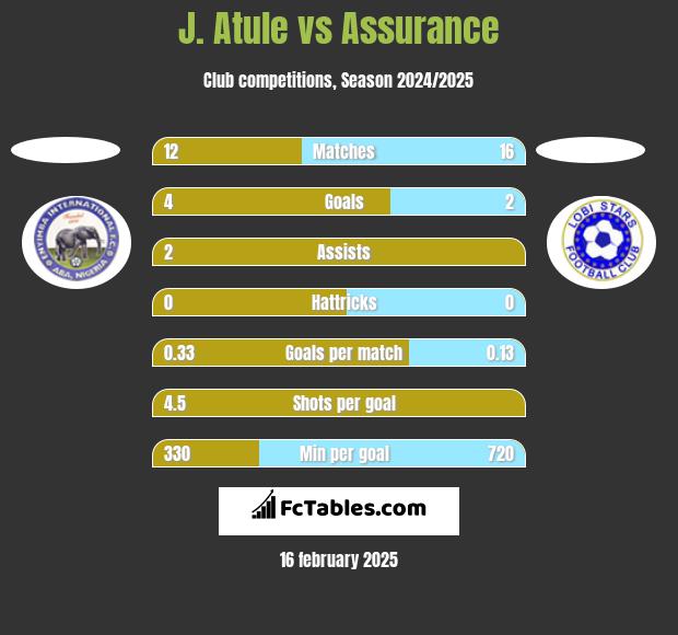 J. Atule vs Assurance h2h player stats