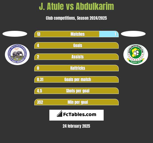 J. Atule vs Abdulkarim h2h player stats