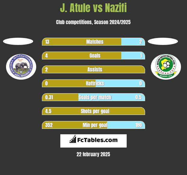 J. Atule vs Nazifi h2h player stats