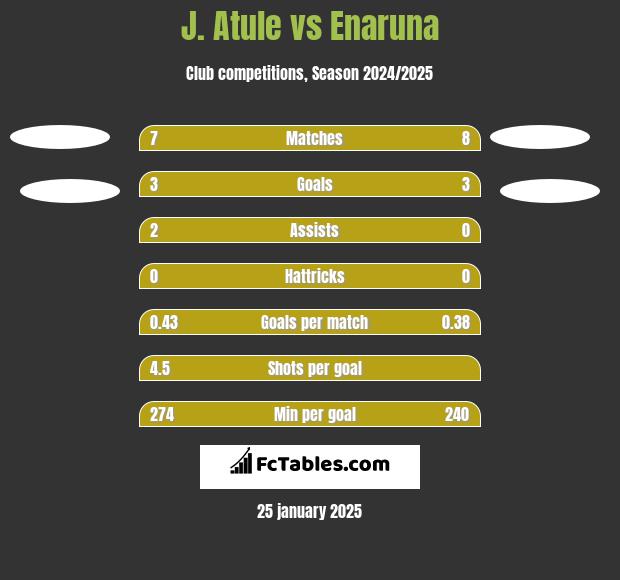 J. Atule vs Enaruna h2h player stats