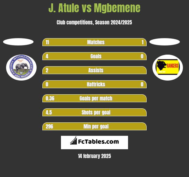 J. Atule vs Mgbemene h2h player stats