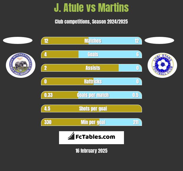 J. Atule vs Martins h2h player stats