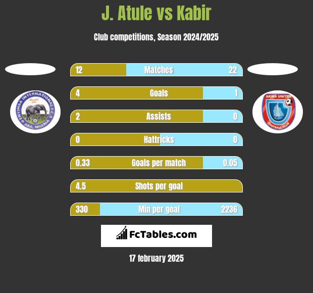 J. Atule vs Kabir h2h player stats