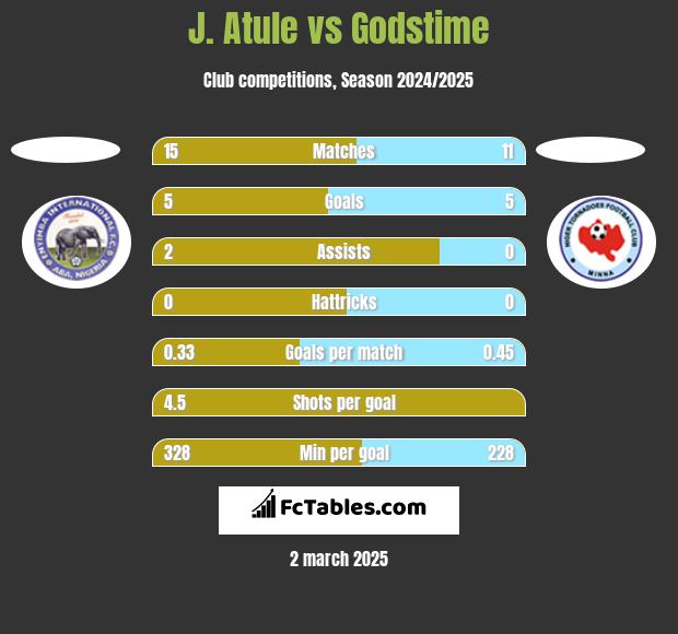 J. Atule vs Godstime h2h player stats