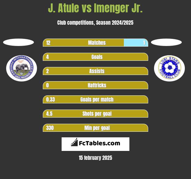 J. Atule vs Imenger Jr. h2h player stats