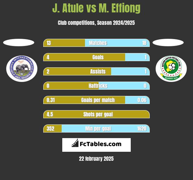 J. Atule vs M. Effiong h2h player stats