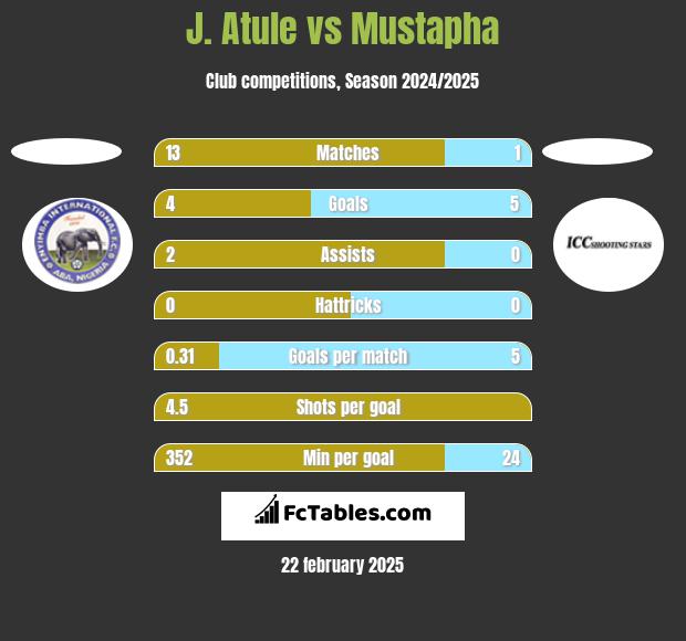 J. Atule vs Mustapha h2h player stats