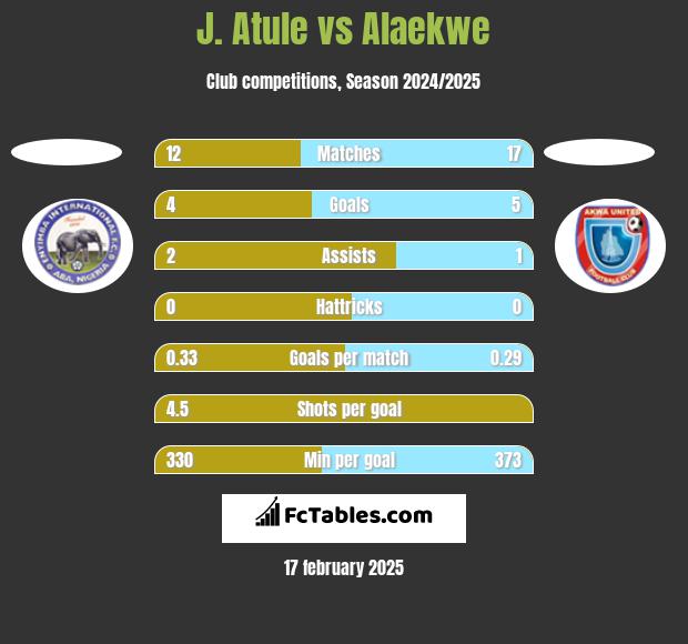 J. Atule vs Alaekwe h2h player stats