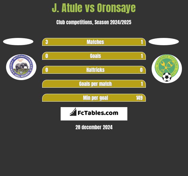 J. Atule vs Oronsaye h2h player stats