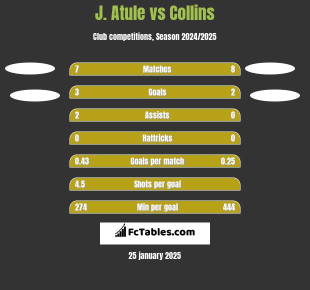 J. Atule vs Collins h2h player stats