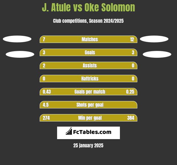 J. Atule vs Oke Solomon h2h player stats