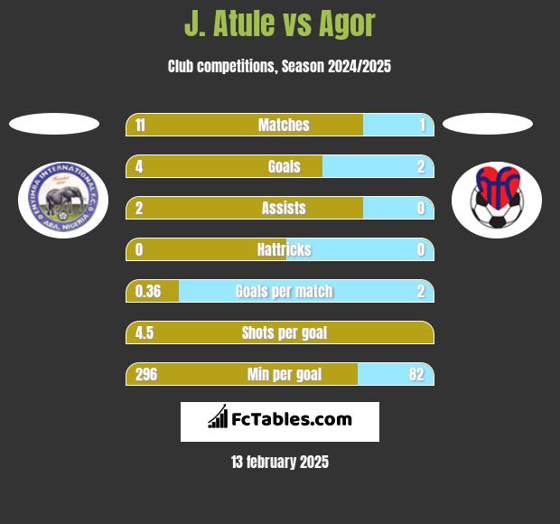 J. Atule vs Agor h2h player stats