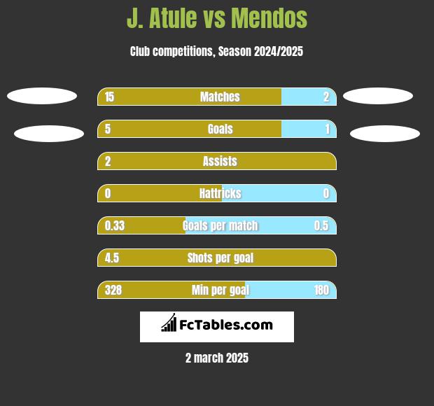 J. Atule vs Mendos h2h player stats