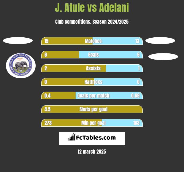 J. Atule vs Adelani h2h player stats