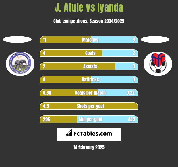 J. Atule vs Iyanda h2h player stats