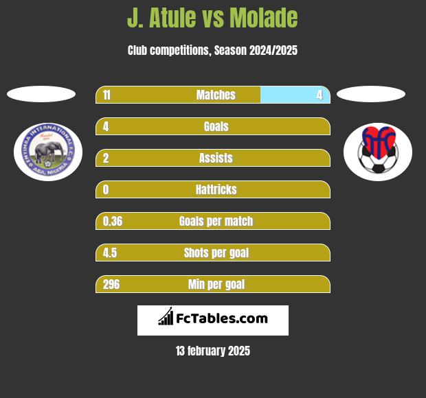 J. Atule vs Molade h2h player stats