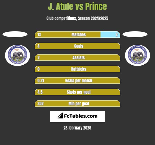 J. Atule vs Prince h2h player stats