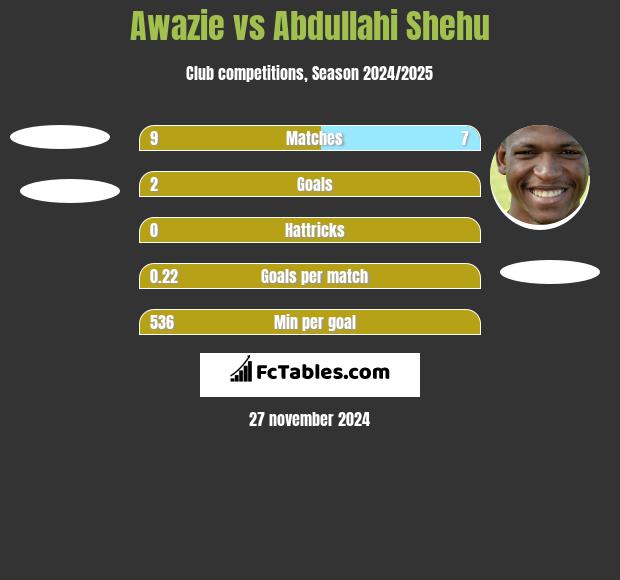 Awazie vs Abdullahi Shehu h2h player stats