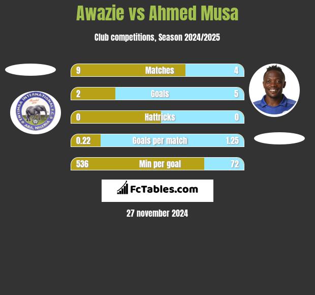 Awazie vs Ahmed Musa h2h player stats