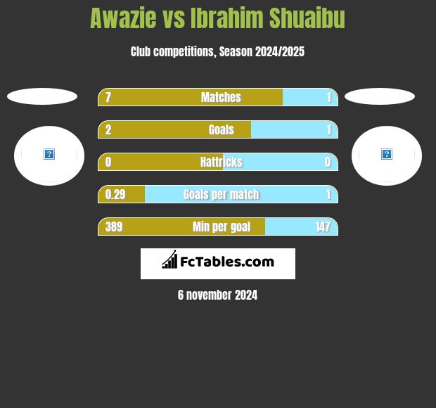 Awazie vs Ibrahim Shuaibu h2h player stats