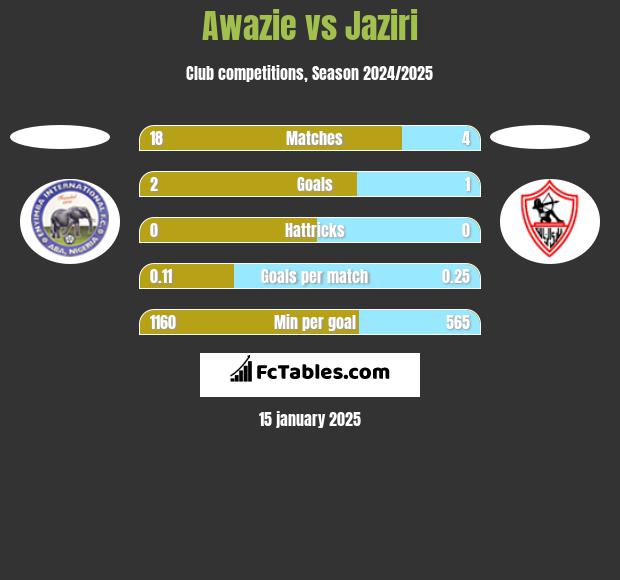 Awazie vs Jaziri h2h player stats