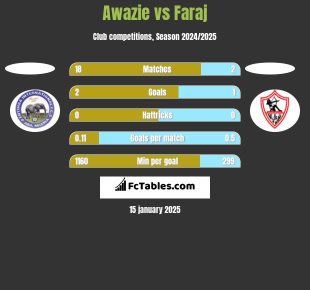 Awazie vs Faraj h2h player stats