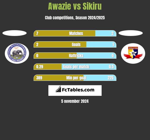 Awazie vs Sikiru h2h player stats