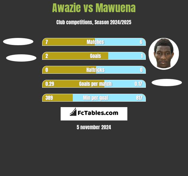 Awazie vs Mawuena h2h player stats