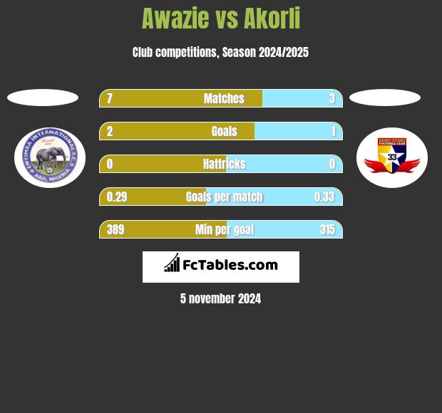 Awazie vs Akorli h2h player stats