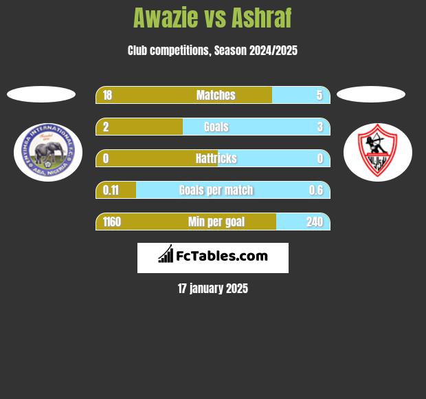 Awazie vs Ashraf h2h player stats