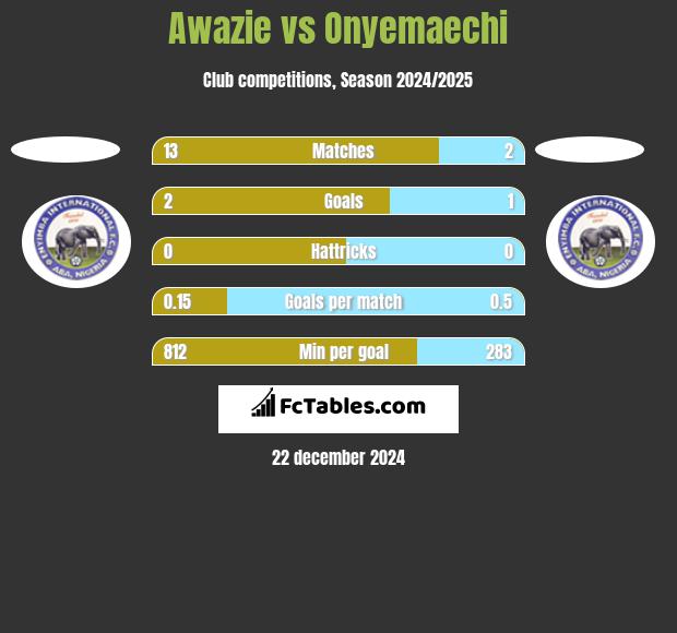 Awazie vs Onyemaechi h2h player stats