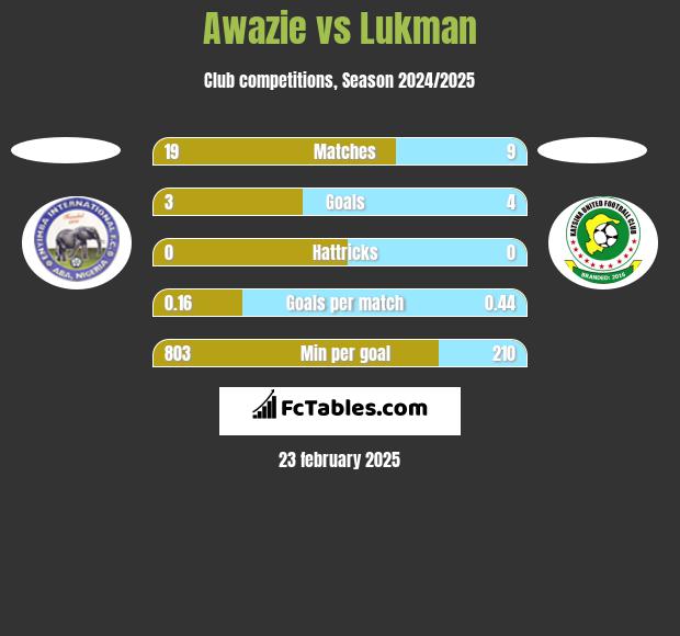 Awazie vs Lukman h2h player stats