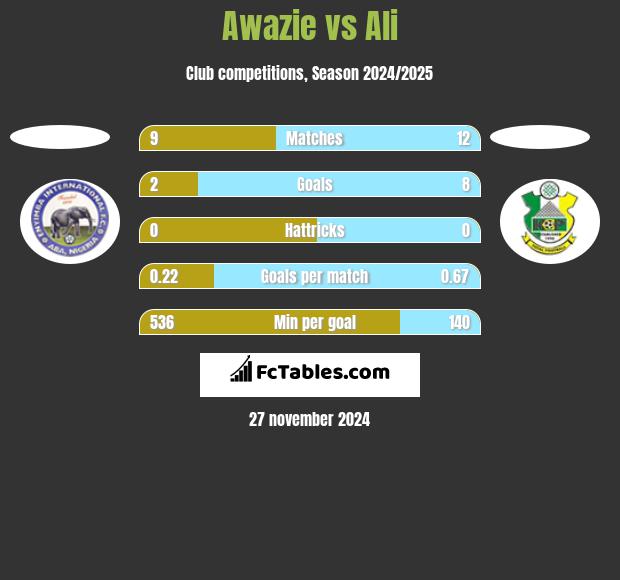 Awazie vs Ali h2h player stats