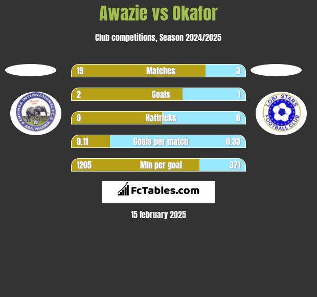 Awazie vs Okafor h2h player stats