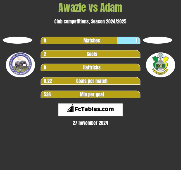 Awazie vs Adam h2h player stats