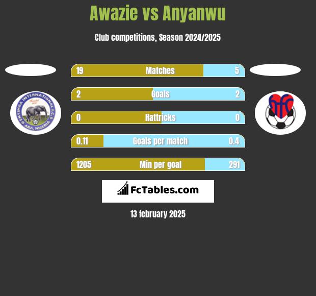 Awazie vs Anyanwu h2h player stats