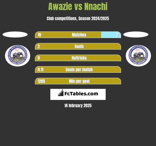 Awazie vs Nnachi h2h player stats