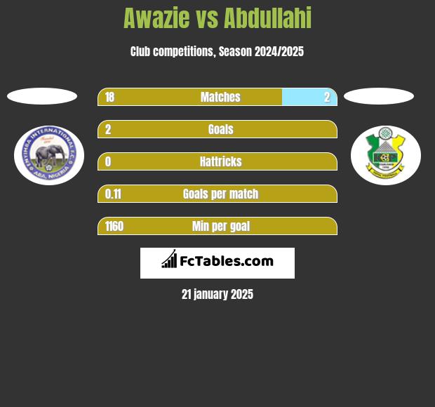 Awazie vs Abdullahi h2h player stats