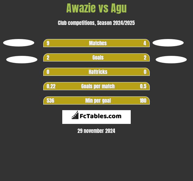 Awazie vs Agu h2h player stats